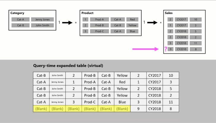 power bi model relationships: table expansion example